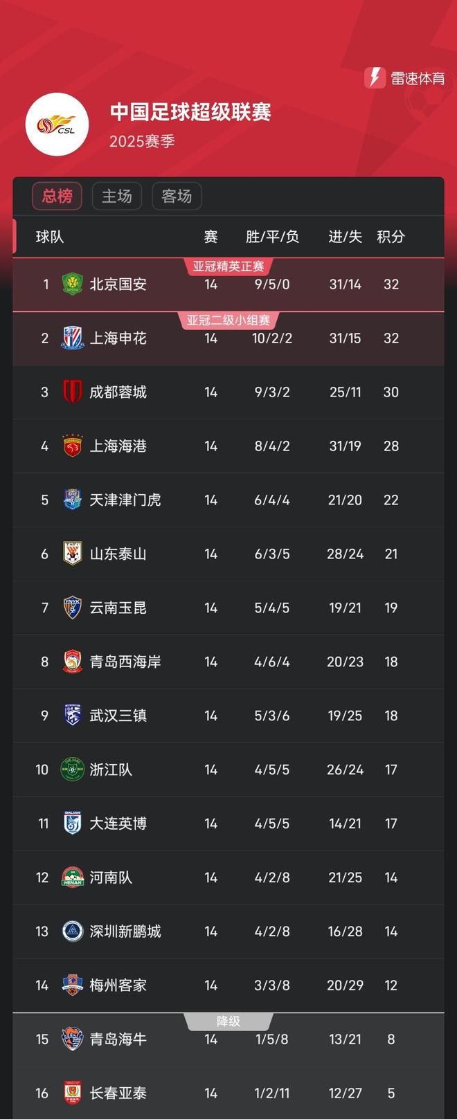 包含国安主场不敌恒大,积分榜跌至第三位的词条 包含国安主场不敌恒大,积分榜跌至第三位的词条